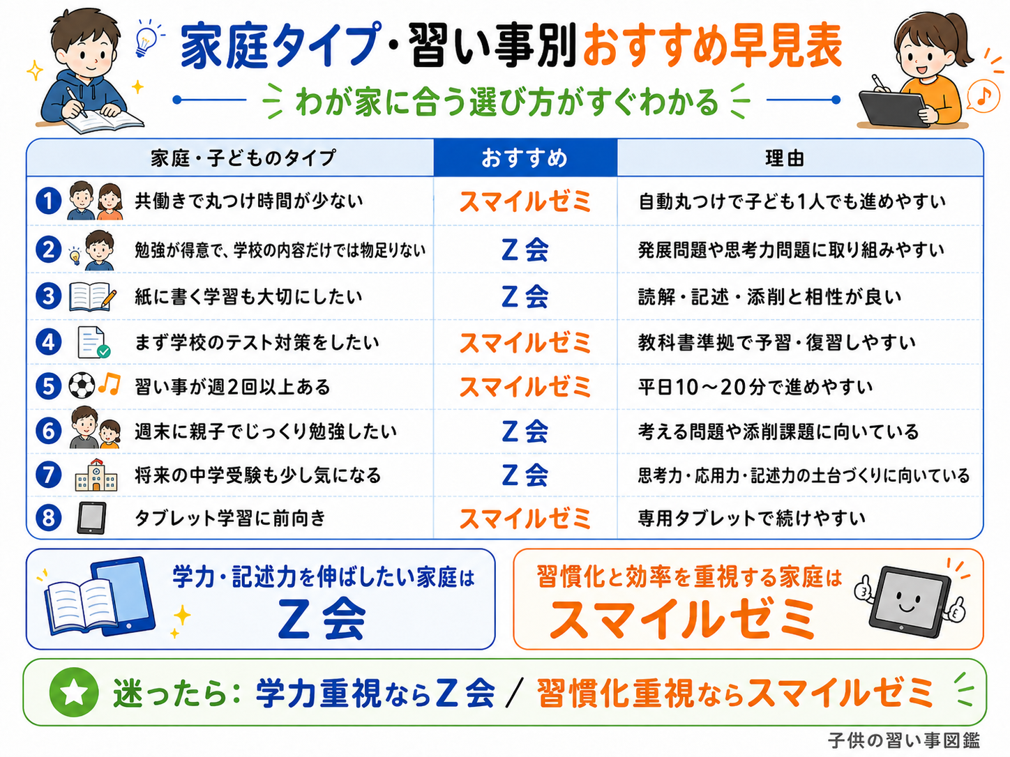 Z会 スマイルゼミ 家庭タイプ別 習い事別のおすすめ早見表図解