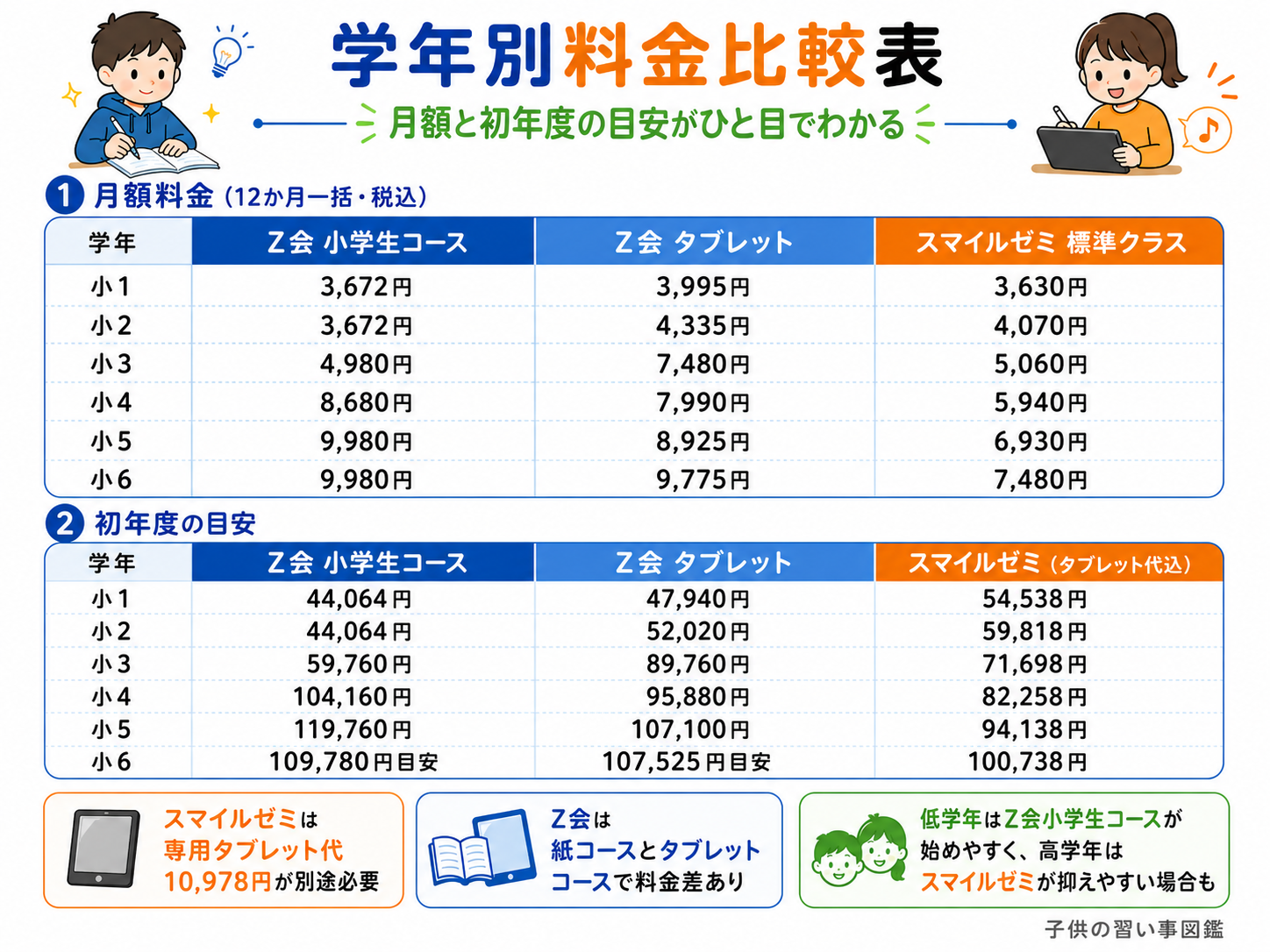 Z会 スマイルゼミ 学年別の月額料金と初年度総額を比較した図解