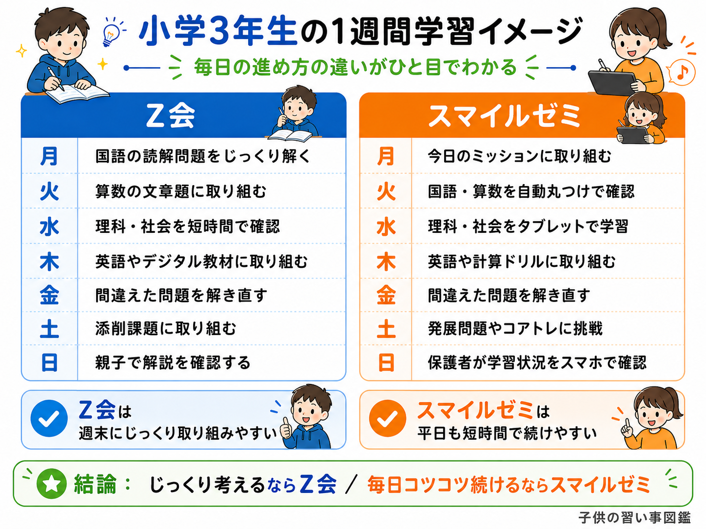 Z会 スマイルゼミ 小学3年生の1週間の学習イメージを比較した図解