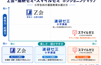 Z会・進研ゼミ・スマイルゼミを比較