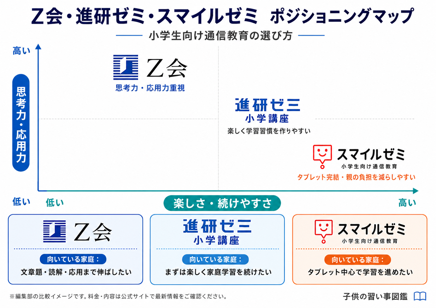 Z会・進研ゼミ・スマイルゼミのポジショニングマップ。思考力・応用力と楽しさ・続けやすさの2軸で3教材を整理した図解