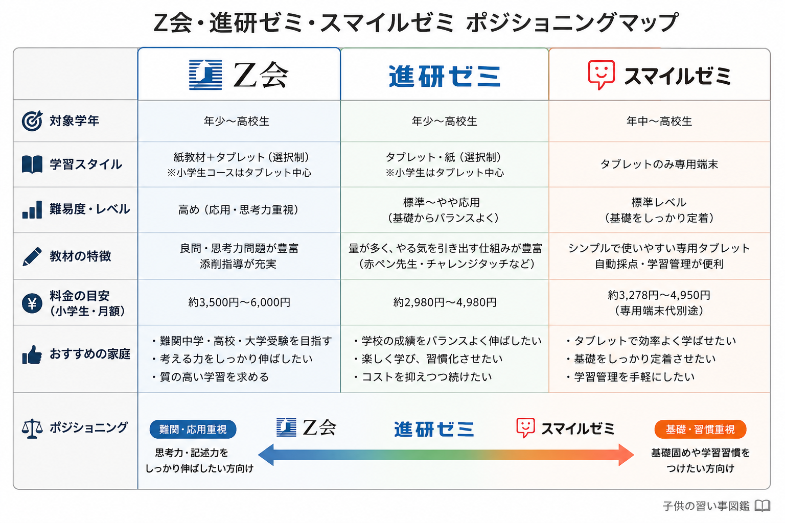 Z会・進研ゼミ・スマイルゼミの比較図解。対象学年・学習スタイル・難易度・教材の特徴・料金の目安・おすすめの家庭を一覧で整理