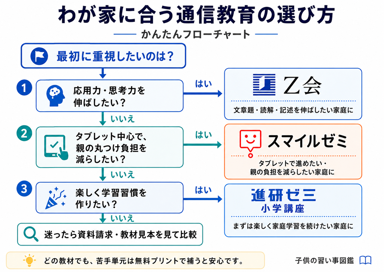 わが家に合う通信教育の選び方かんたんフローチャート。応用力を伸ばしたいならZ会、タブレット中心ならスマイルゼミ、楽しく学習習慣を作りたいなら進研ゼミ小学講座