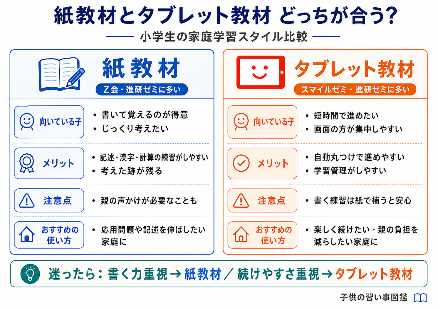 紙教材とタブレット教材どっちが合う?小学生の家庭学習スタイル比較の図解。向いている子・メリット・注意点・おすすめの使い方を整理
