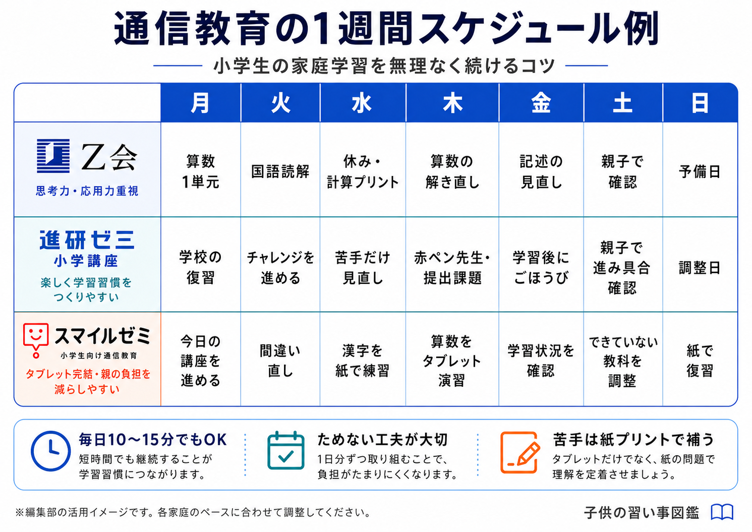 Z会・進研ゼミ・スマイルゼミそれぞれの通信教育の1週間スケジュール例。小学生の家庭学習を無理なく続けるコツの図解