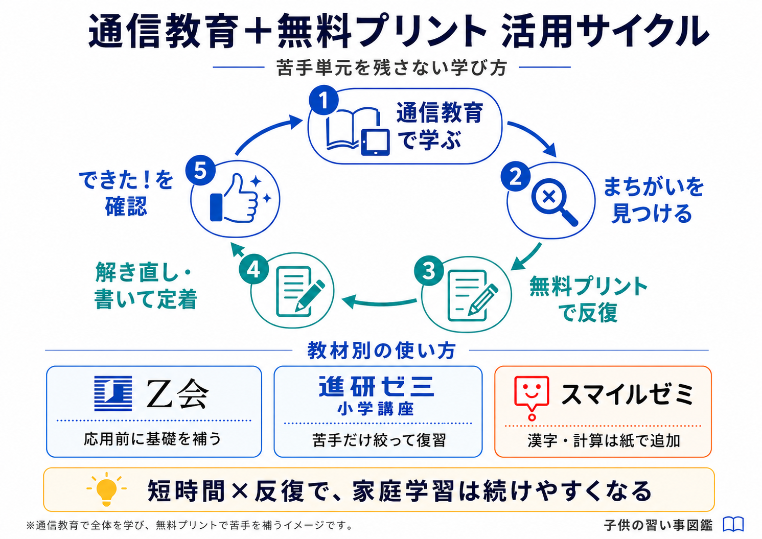通信教育と無料プリントの活用サイクル図解。通信教育で学ぶ→まちがいを見つける→無料プリントで反復→解き直しで定着→できた!を確認