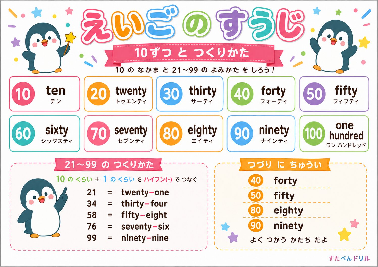 英語の数字1〜100ポスター 10刻み
