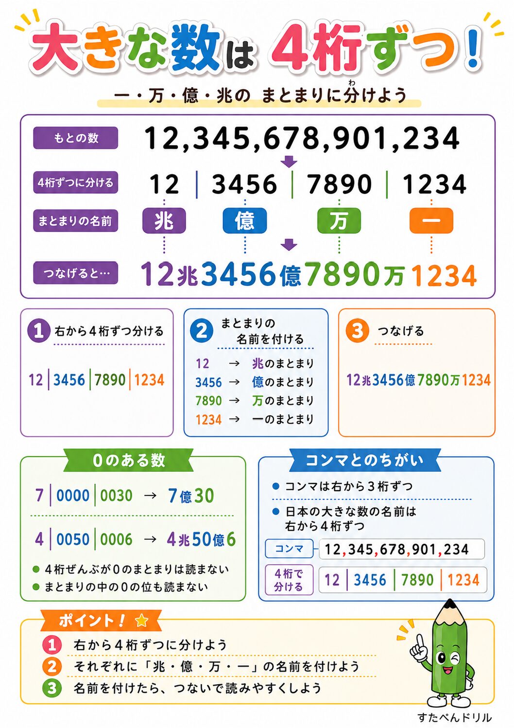 大きな数・位取り表ポスター 大きな数の4桁区切り