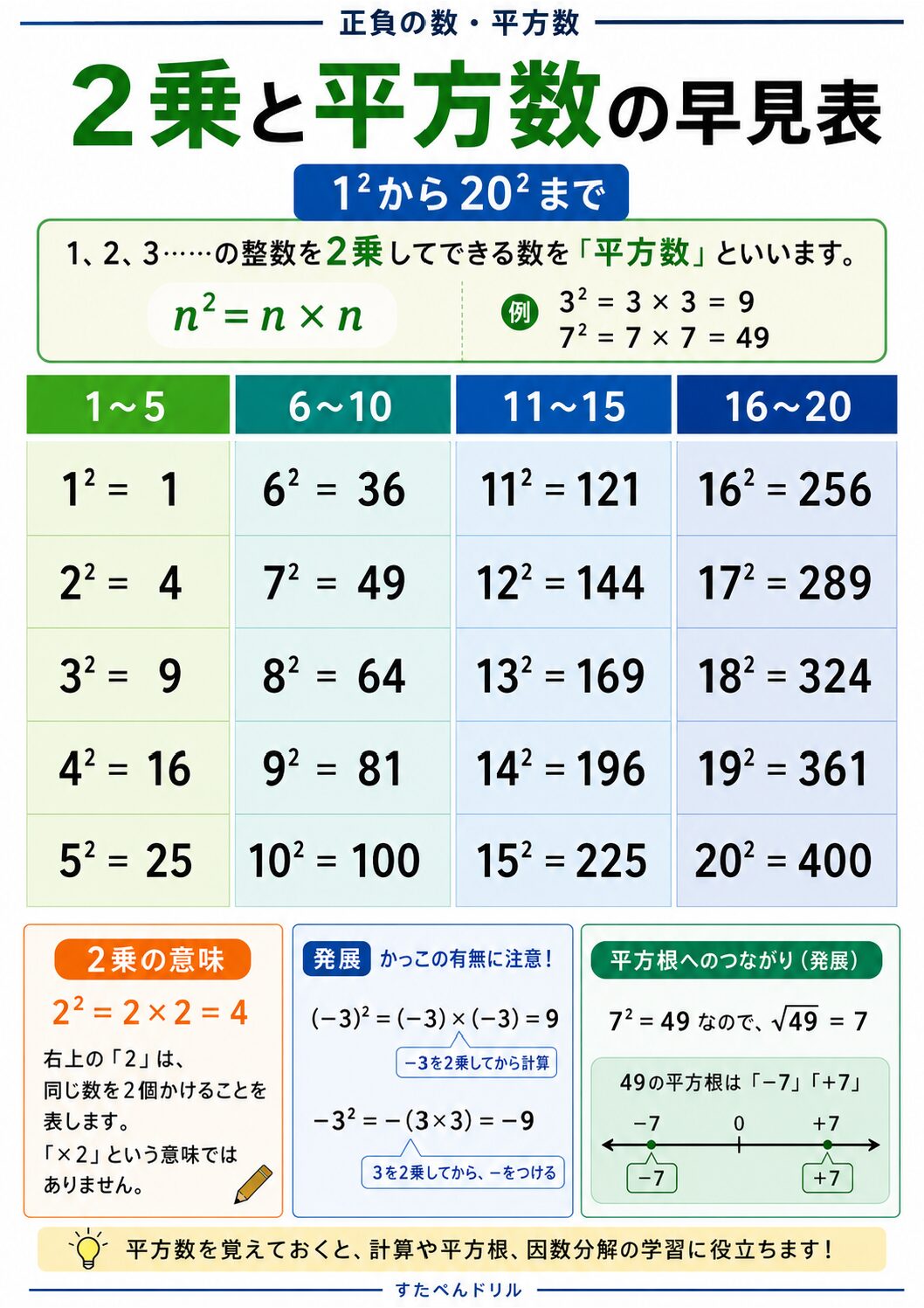 正負の数・平方数一覧ポスター 平方数1~20