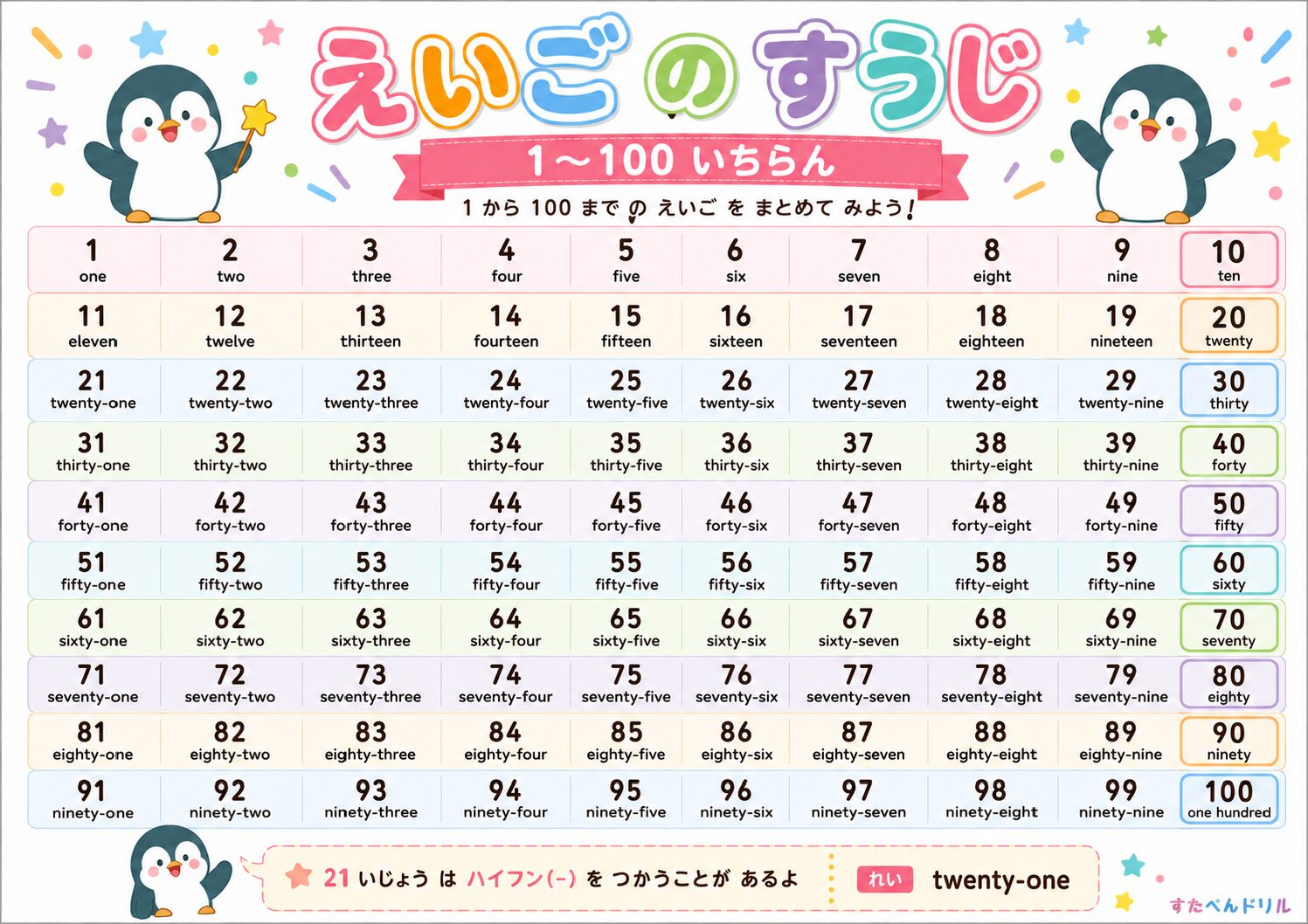 英語の数字1〜100ポスター 1〜100一覧