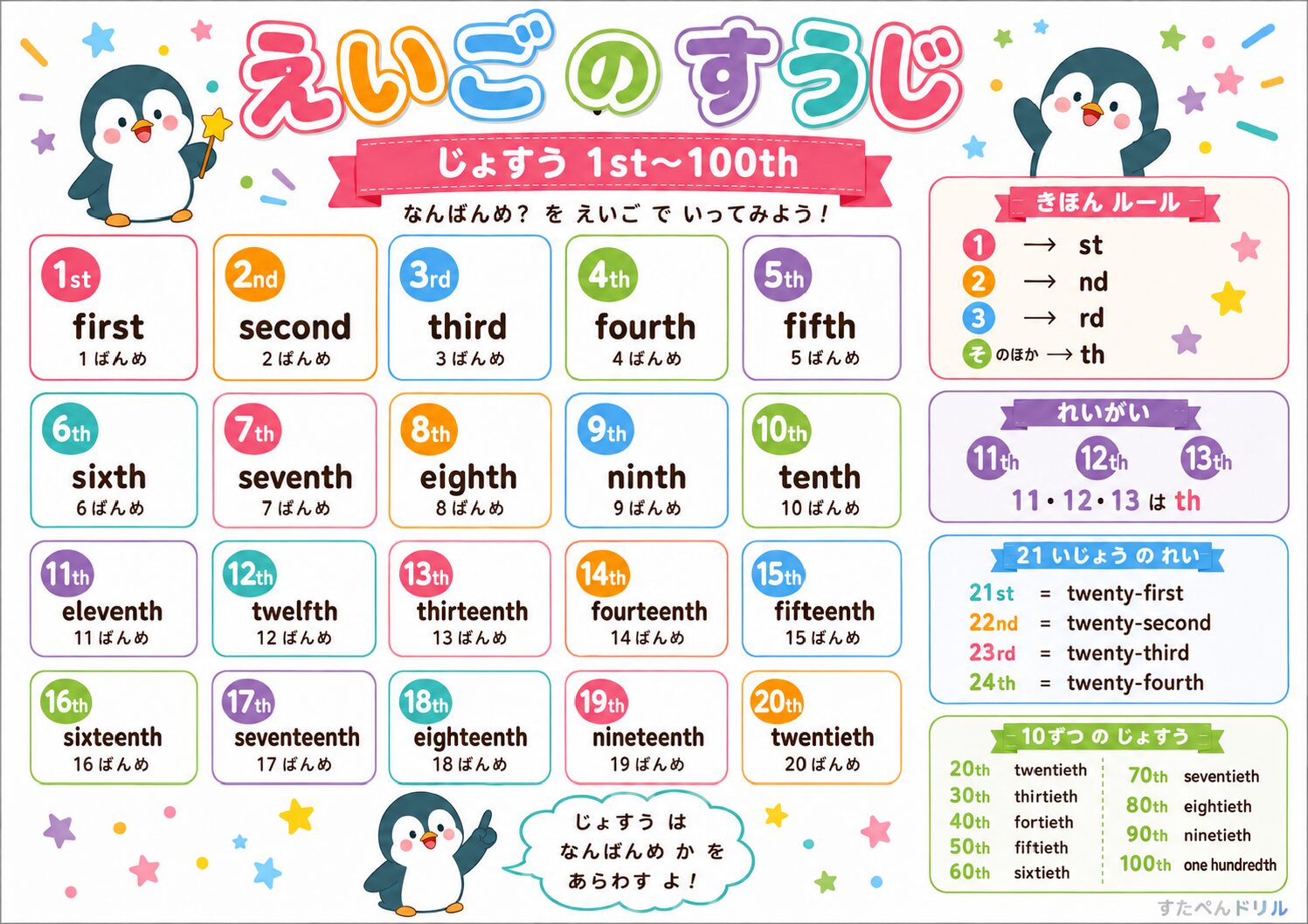 英語の数字1〜100ポスター 序数版