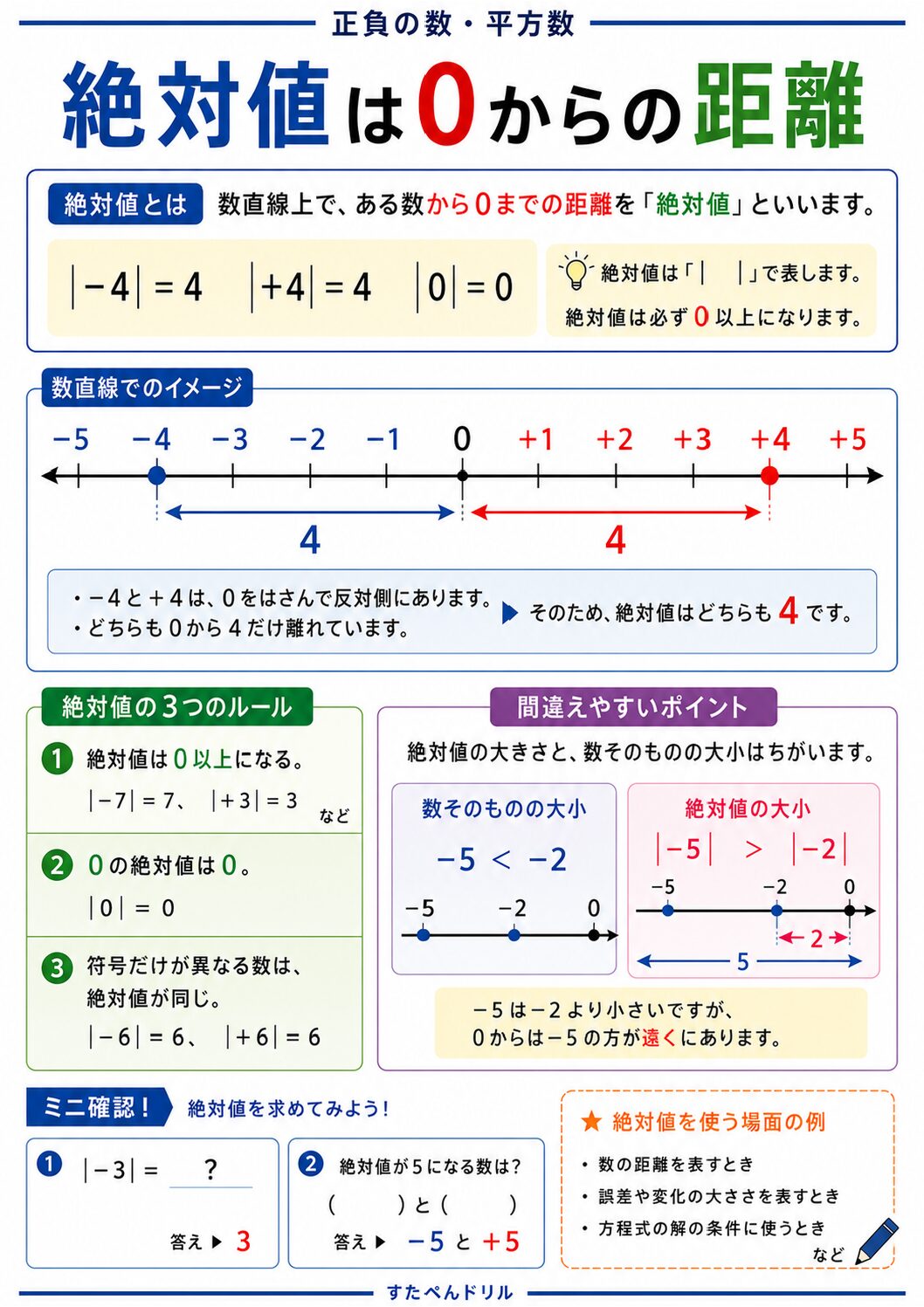 正負の数・平方数一覧ポスター 絶対値