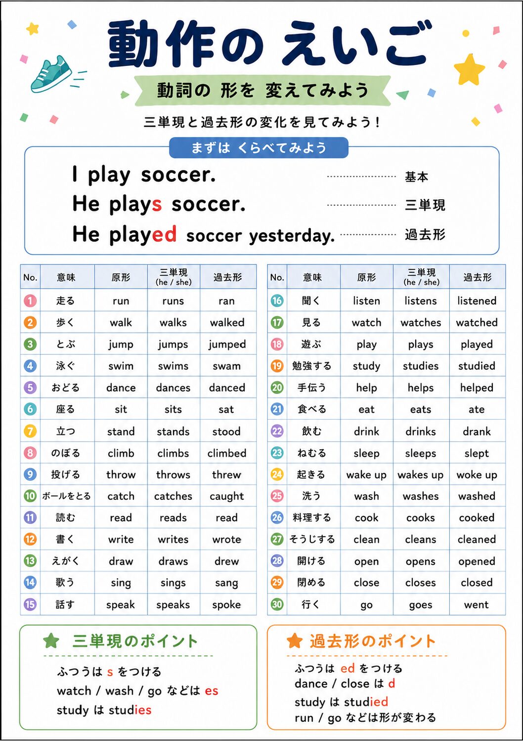 動作を表す英語ポスター 三単現・過去形