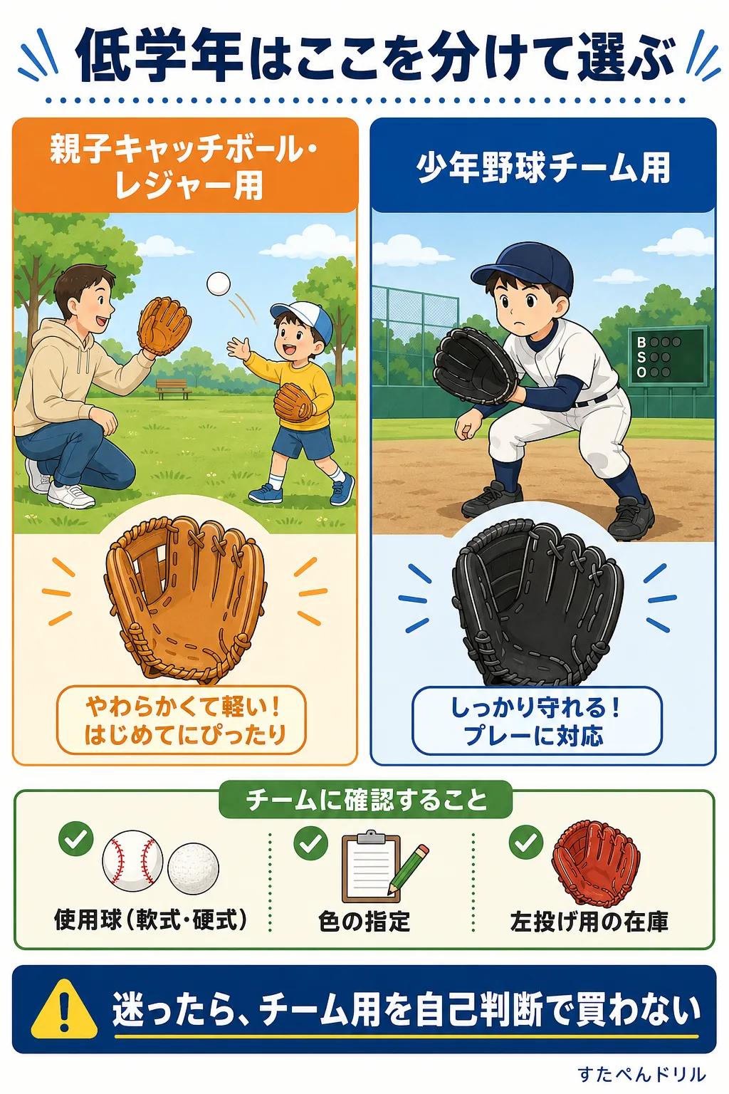 低学年のグローブの選び分け図解：親子キャッチボール・レジャー用と少年野球チーム用の違い。チームに確認することは使用球（軟式・硬式）、色の指定、左投げ用の在庫