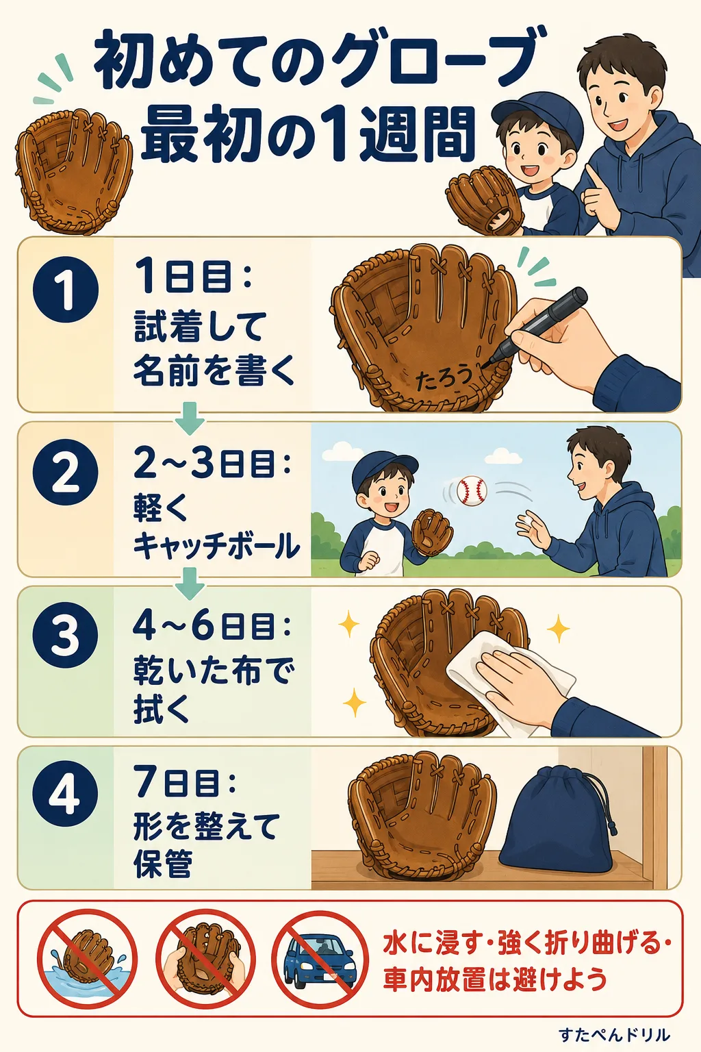 初めてのグローブ最初の1週間の慣らし方：1日目は試着して名前を書く、2〜3日目は軽くキャッチボール、4〜6日目は乾いた布で拭く、7日目は形を整えて保管。水に浸す・強く折り曲げる・車内放置は避ける