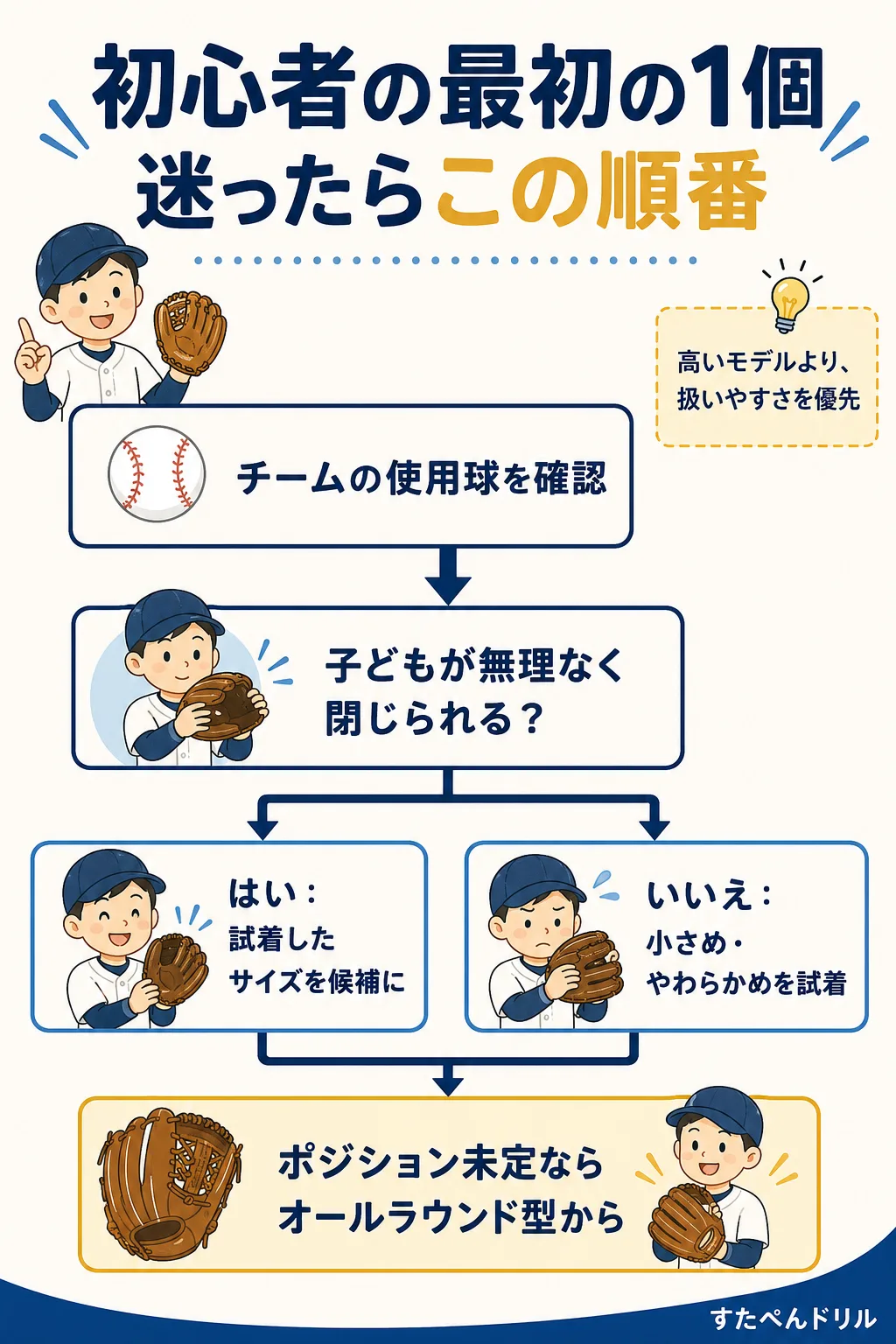 初心者の最初のグローブ選びの順番フローチャート：チームの使用球を確認し、子どもが無理なく閉じられるかを試着で確かめ、ポジション未定ならオールラウンド型から選ぶ