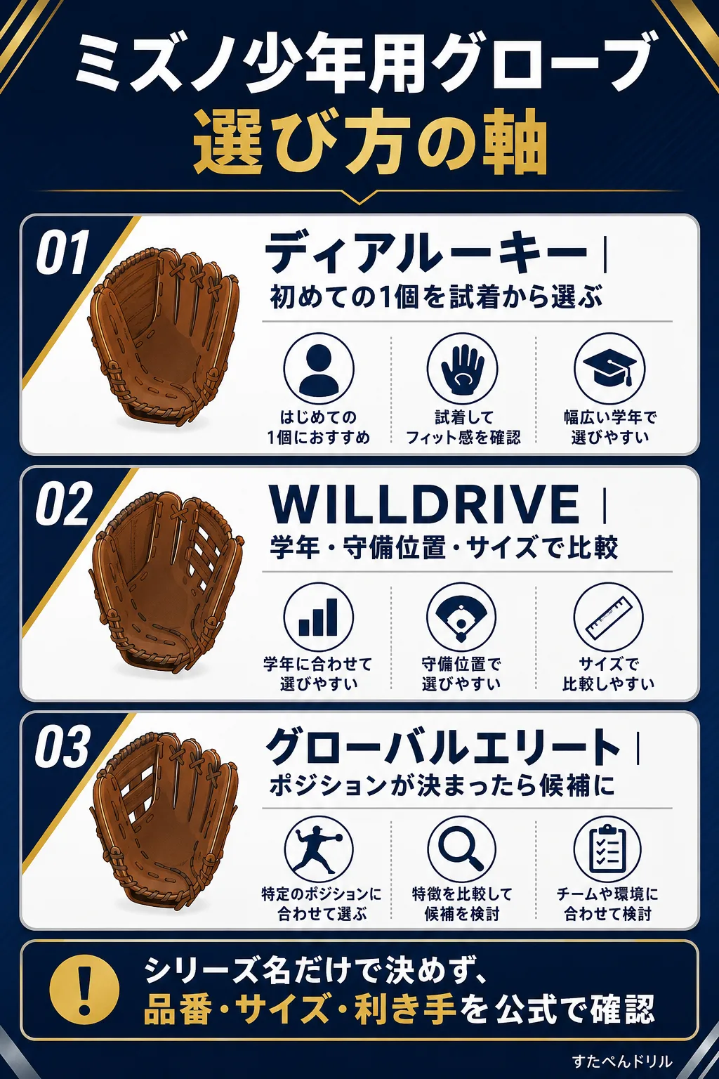 ミズノ少年用グローブの選び方の軸:ディアルーキー・WILLDRIVE・グローバルエリートの3系統と、シリーズ名だけで決めず品番・サイズ・利き手を公式で確認する注意点