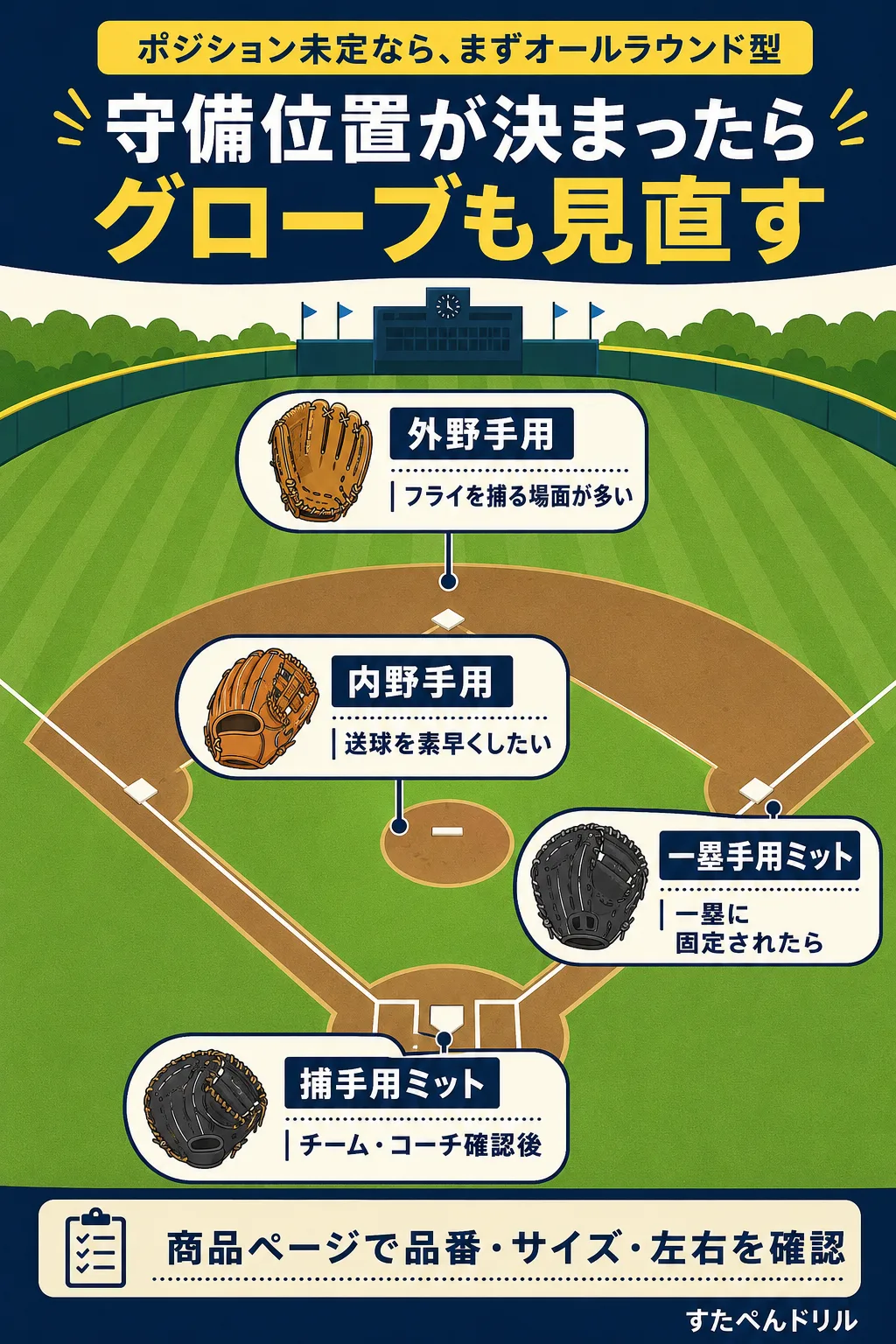 守備位置が決まったらグローブを見直す図解:外野手用・内野手用・一塁手用ミット・捕手用ミットの違い