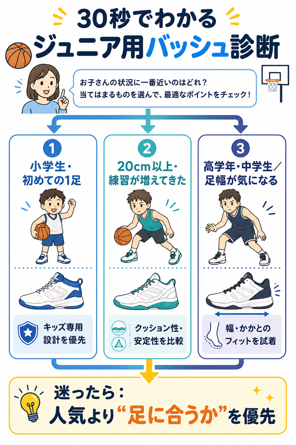 30秒でわかるジュニア用バッシュ診断の図解。小学生・初めての1足はキッズ専用設計を優先、20cm以上で練習が増えてきた子はクッション性・安定性を比較、高学年・中学生で足幅が気になる子は幅とかかとのフィットを試着で確認。迷ったら人気より足に合うかを優先