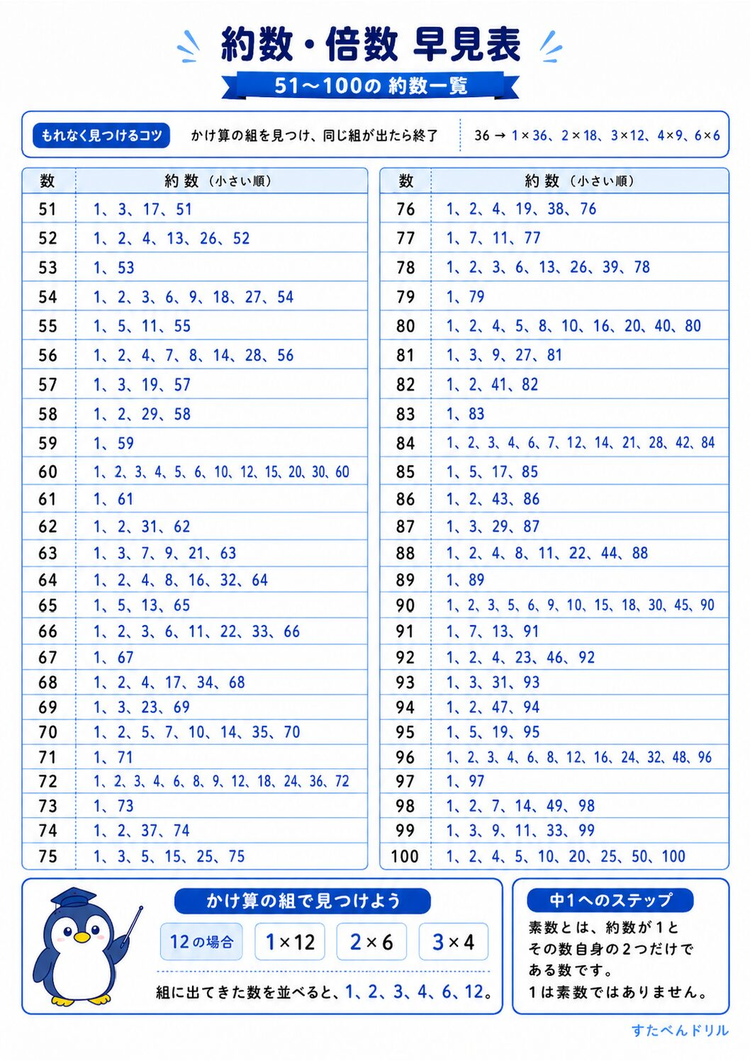 約数・倍数一覧表ポスター 51～100の約数一覧