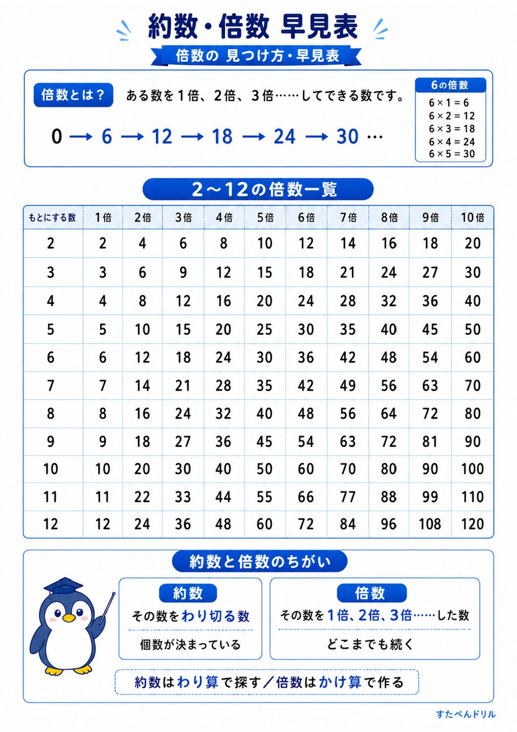 約数・倍数一覧表ポスター 倍数の見つけ方・早見表