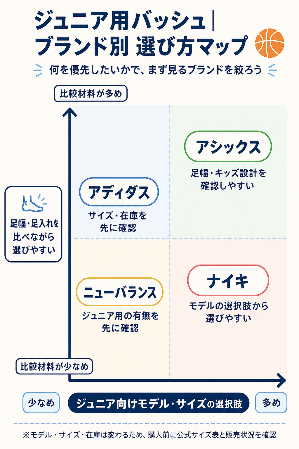 ジュニア用バッシュのブランド別選び方マップ。縦軸は足幅など比較材料の多さ、横軸はジュニア向けモデル・サイズの選択肢の多さ。アシックスは足幅・キッズ設計を確認しやすい、ナイキはモデルの選択肢から選びやすい、アディダスはサイズ・在庫を先に確認、ニューバランスはジュニア用の有無を先に確認、という整理