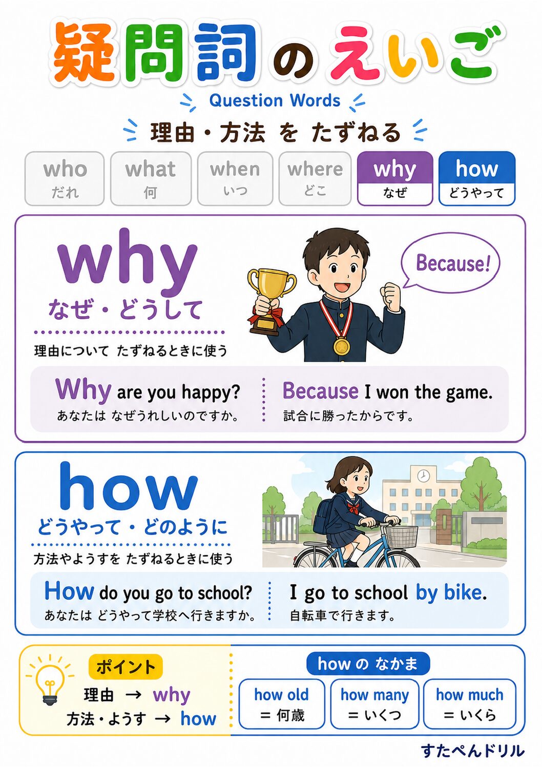 疑問詞の英語一覧ポスター|5W1H・無料PDF|すたぺんドリル
