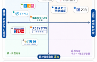 中学生の通信教育おすすめ比較マップ