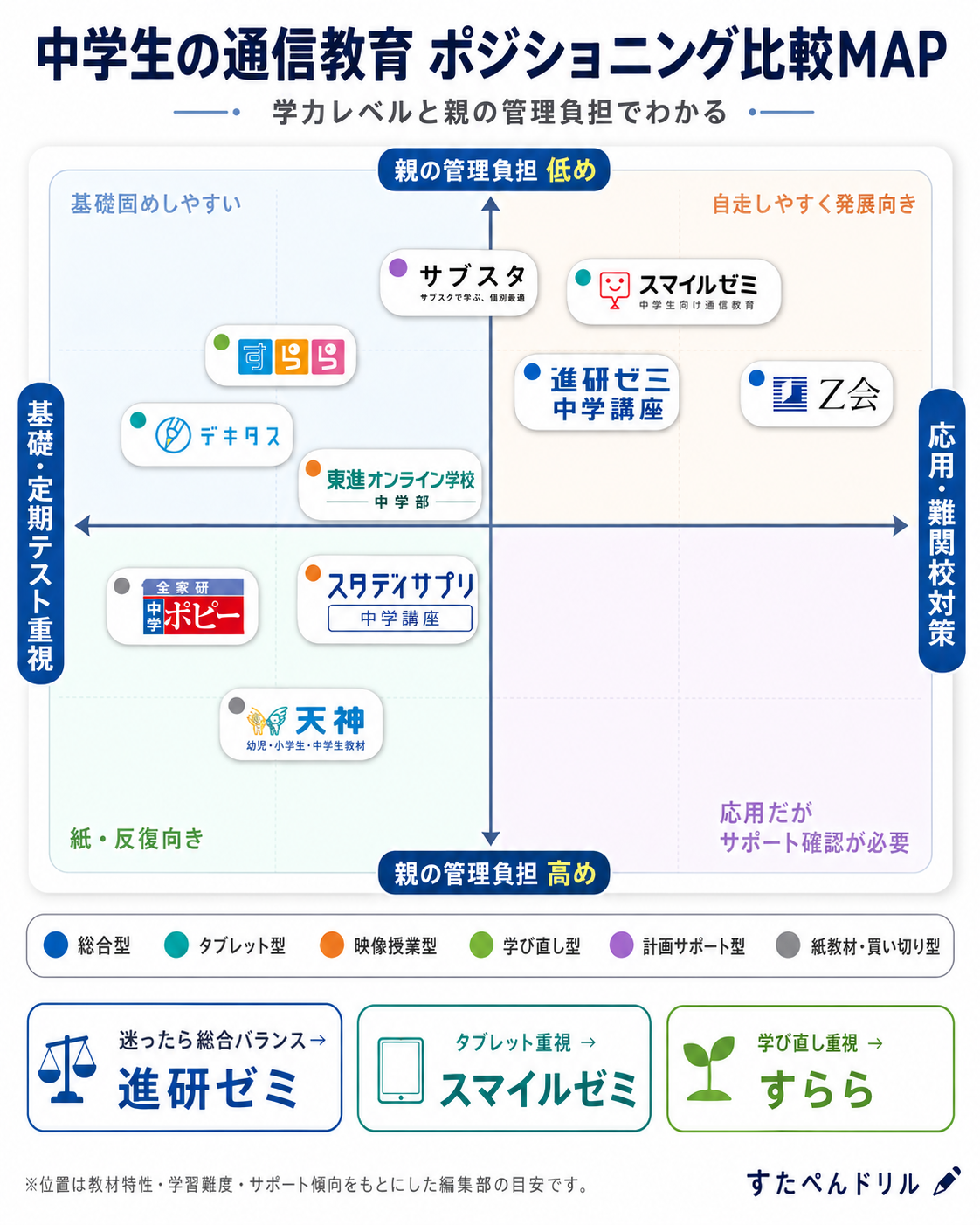 中学生の通信教育10社ポジショニング比較マップ（基礎〜応用×親の管理負担）