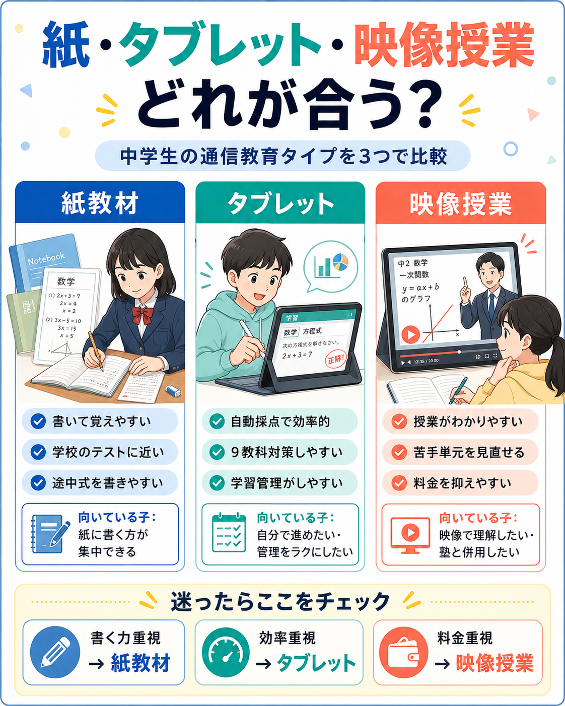 紙教材・タブレット・映像授業のどれが合う？中学生の通信教育3タイプ比較図解