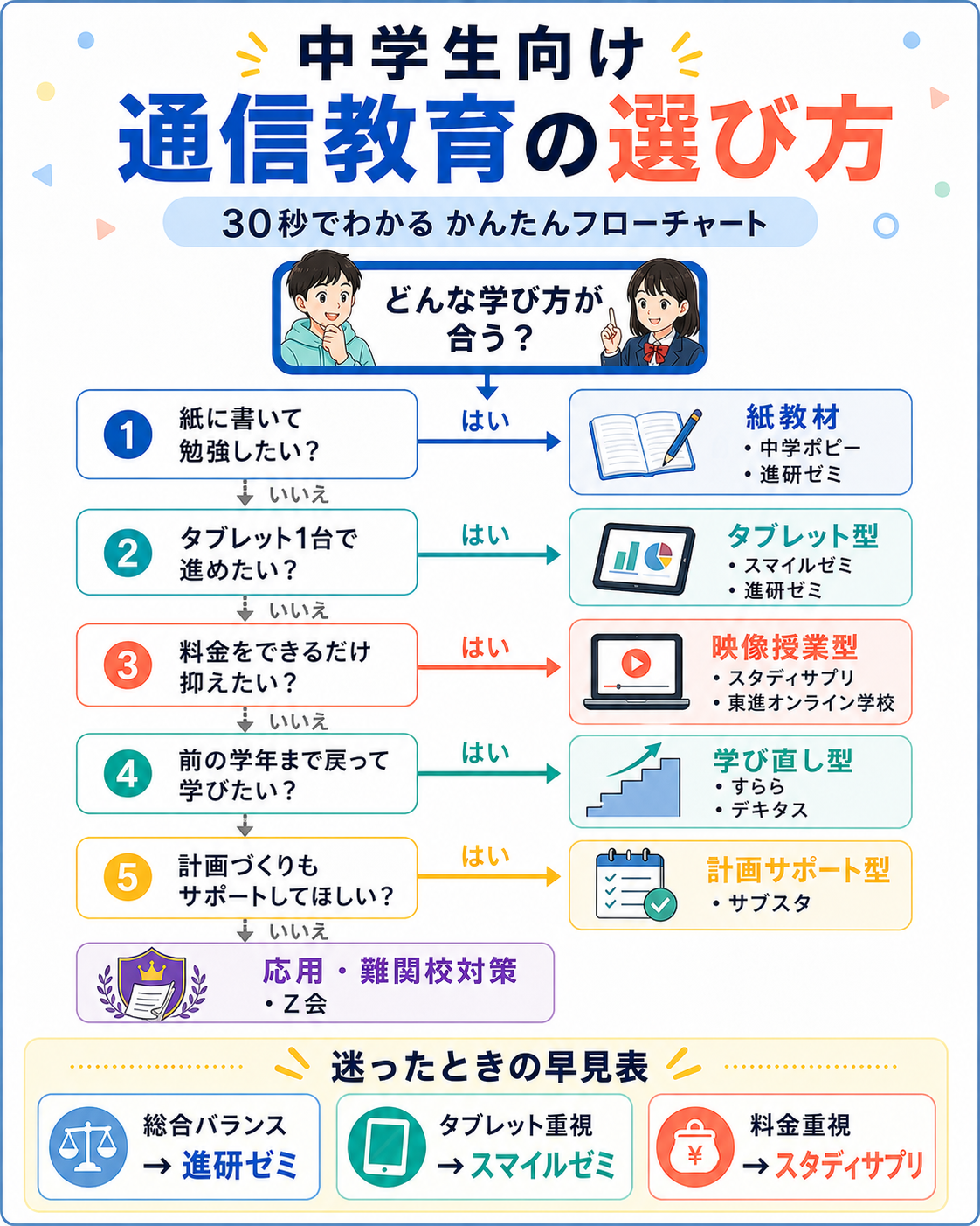 中学生向け通信教育の選び方が30秒でわかるフローチャート図解