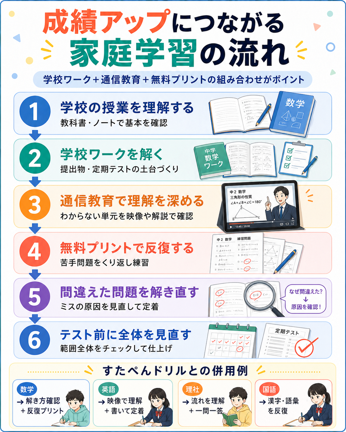 成績アップにつながる家庭学習の流れ6ステップの図解（学校ワーク＋通信教育＋無料プリント）