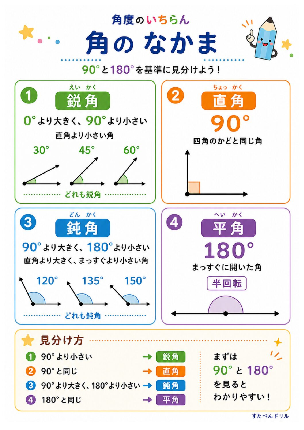 角度一覧ポスター 角のなかま 鋭角・直角・鈍角・平角