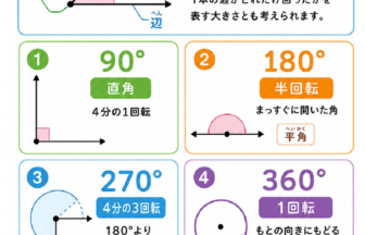角度一覧ポスター 角度ってなんだろう