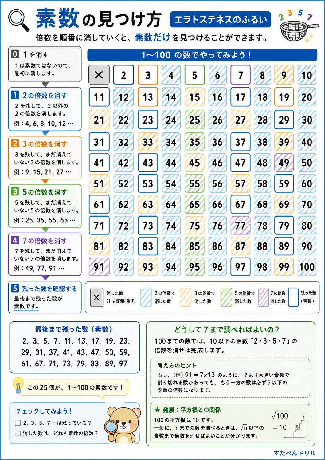 素数一覧表ポスター エラトステネスのふるい図解