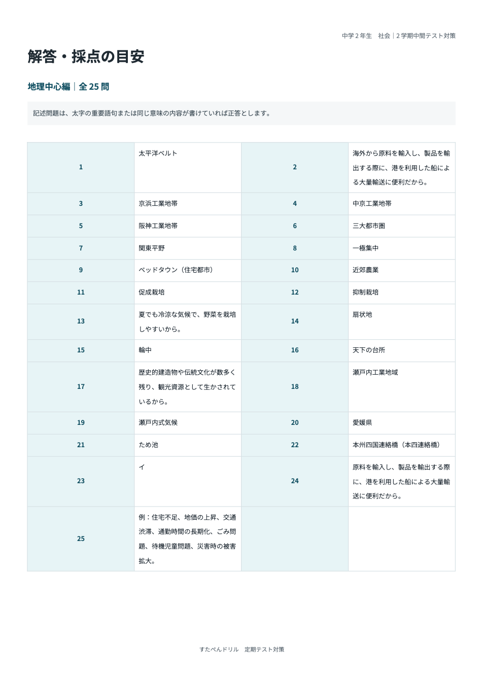 中2社会2学期中間テスト予想問題の解答・採点の目安ページ(タイプAの例)