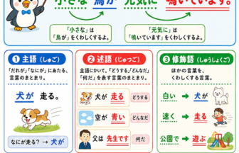 主語・述語・修飾語ポスター 基本