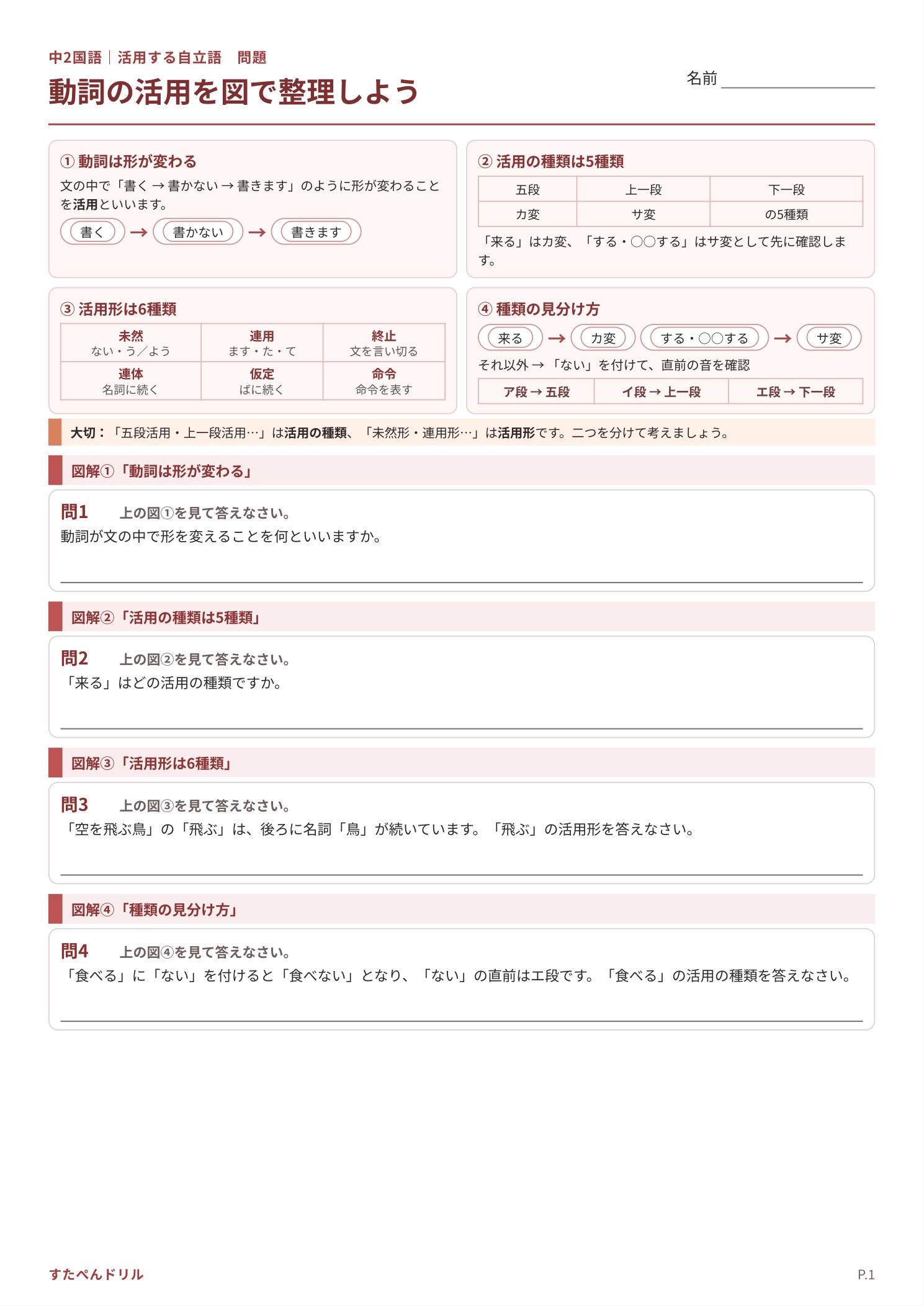 中2国語 動詞の活用プリント1 動詞の活用を図で整理