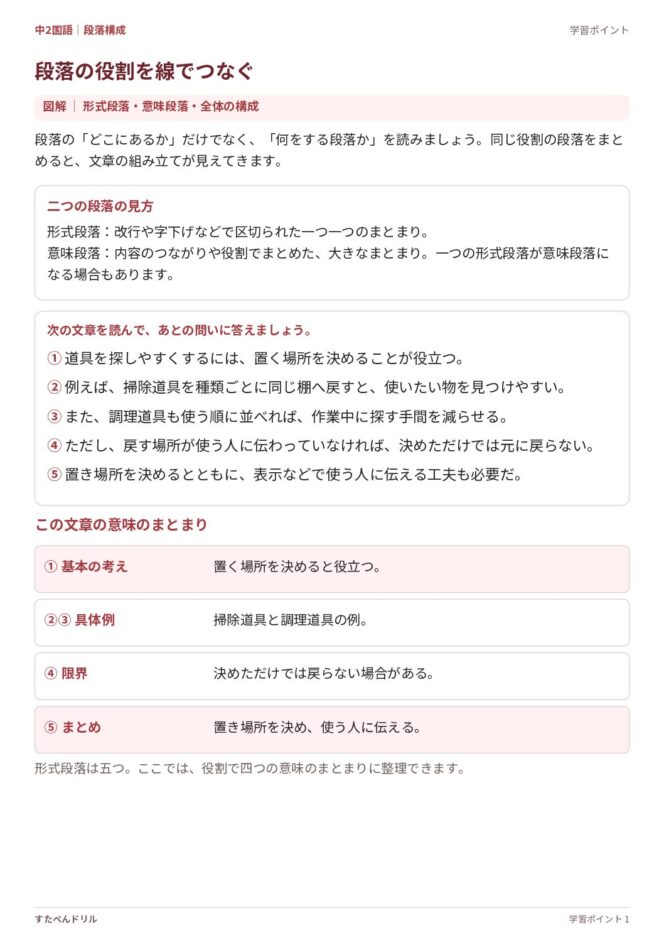 中2国語「段落構成」の学習ポイントプリント｜形式段落・意味段落・文章全体の構成を図解