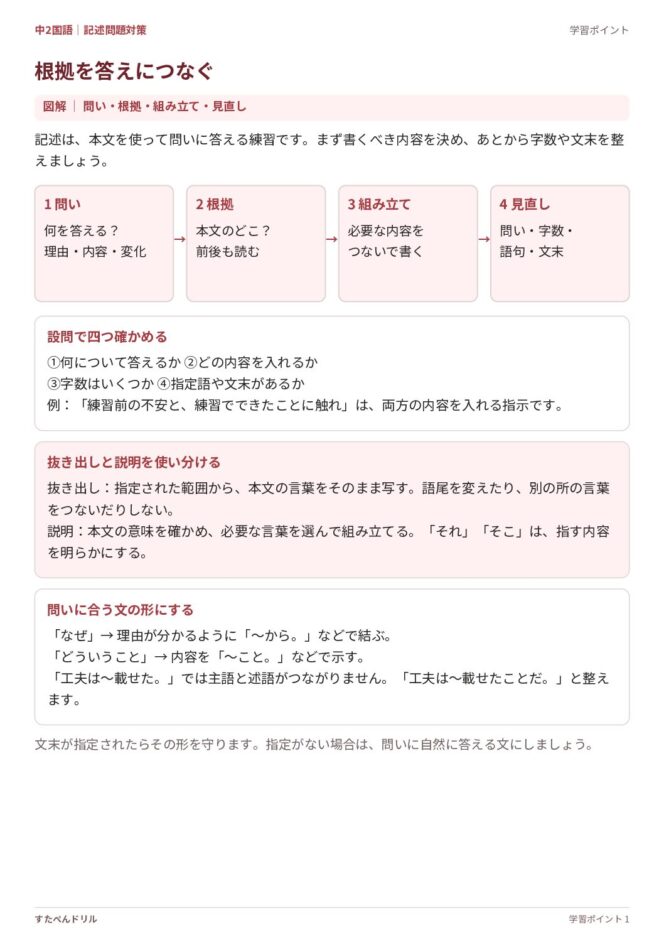 中2国語「記述問題対策」の学習ポイントプリント|問い・根拠・組み立て・見直しの4ステップを図解