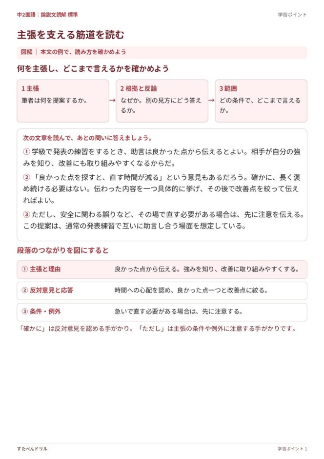 中2国語「論説文読解」の学習ポイントプリント|主張・根拠・反対意見の読み方を図解