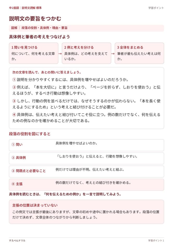 中2国語「説明文読解」の学習ポイントプリント｜段落の役割・具体例・理由・要旨を図解
