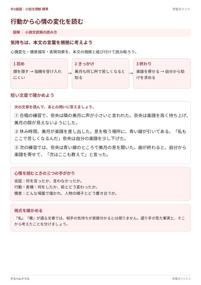 中2国語「小説文読解」の学習ポイントプリント｜行動から心情の変化を読む手順を図解