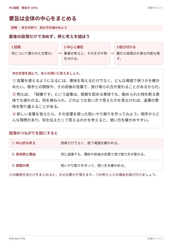 中2国語「要旨」の学習ポイントプリント｜話題・中心と補足・要旨のまとめ方を図解