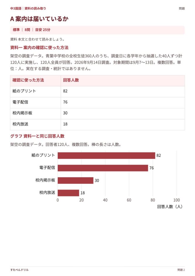 中3国語「資料の読み取り」の問題プリント 2ページ目｜A 案内は届いているか（資料）