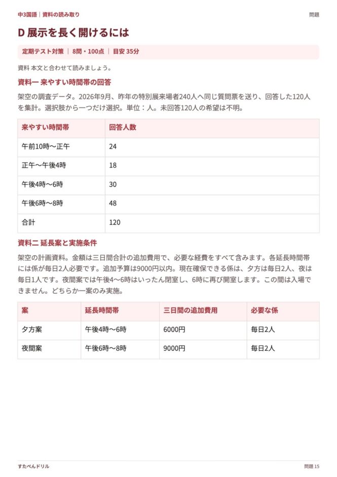中3国語「資料の読み取り」の問題プリント 15ページ目｜D 展示を長く開けるには（資料）